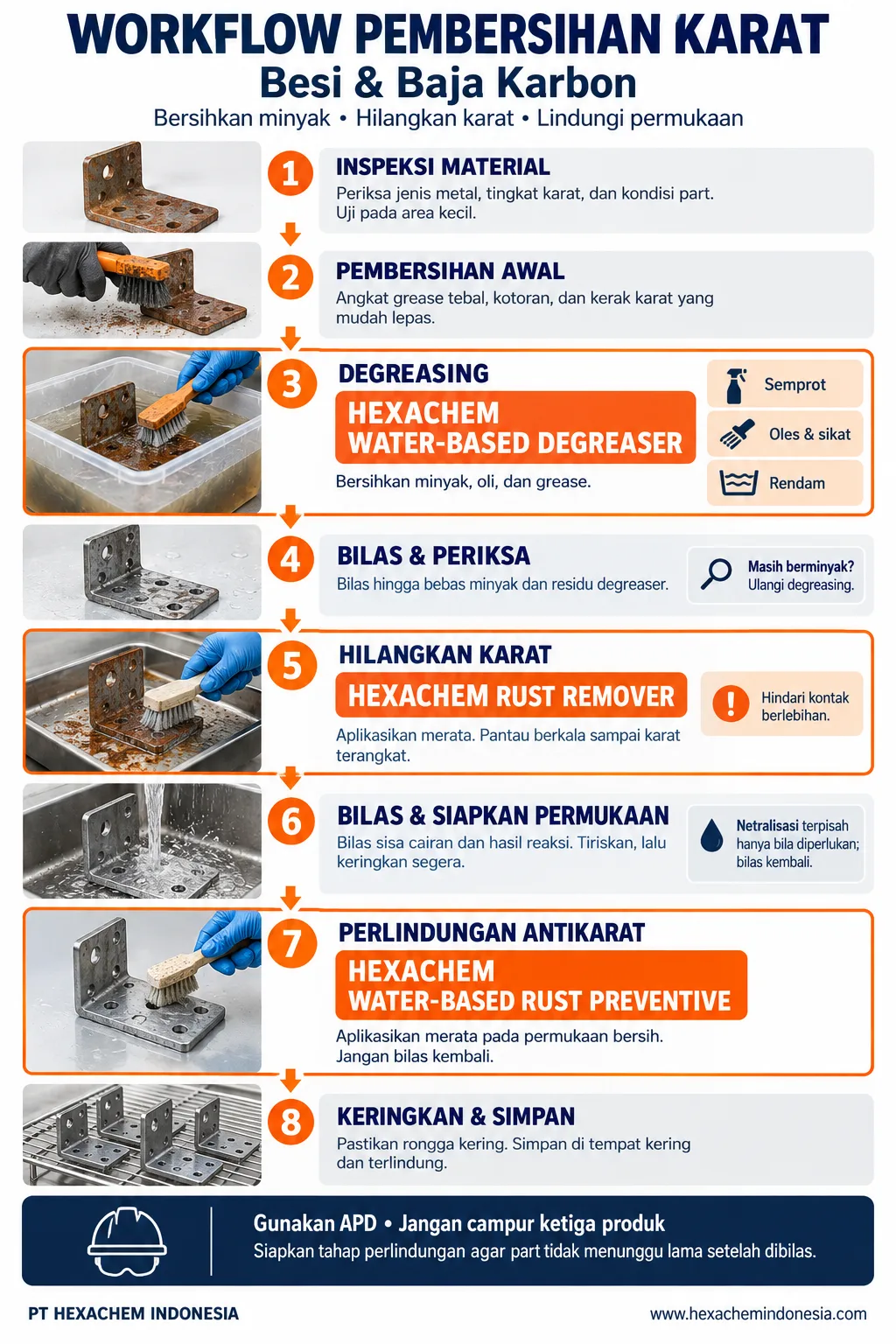 Diagram alur proses penghilangan karat, menampilkan tahapan-tahapan secara berurutan.