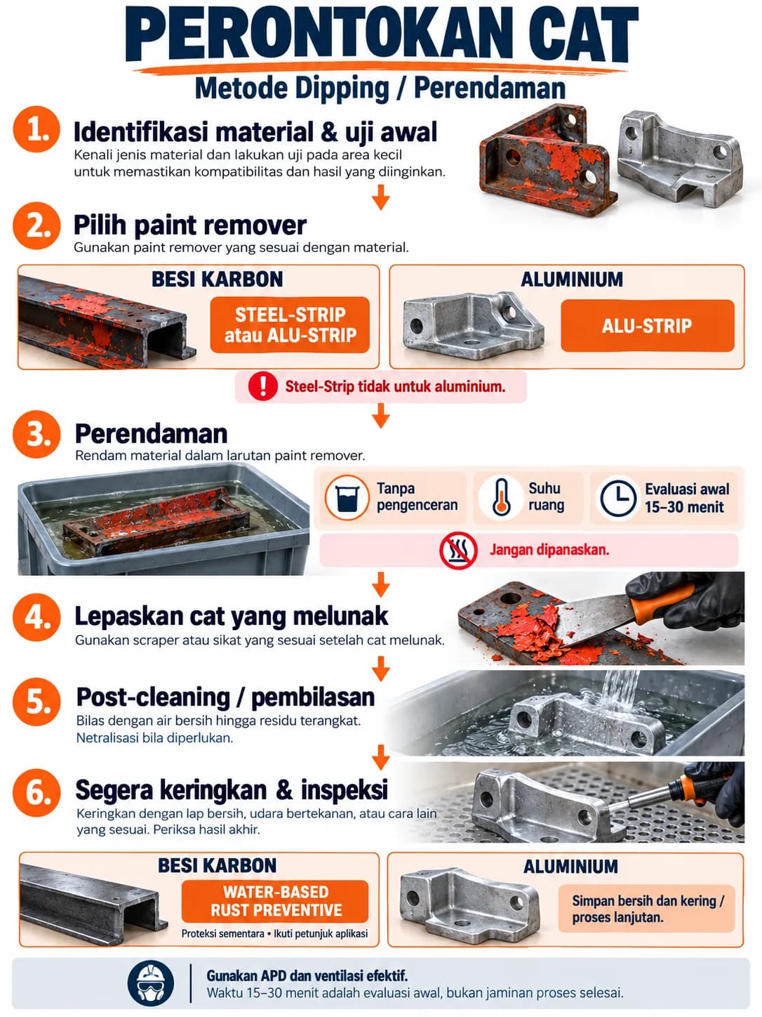 Flow diagram of the paint stripping process, showing the stages in order.