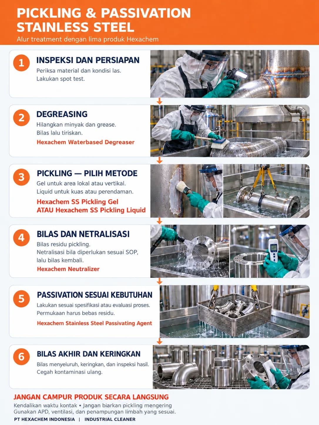 Diagram alur urutan treatment pickling dan passivation untuk baja tahan karat.