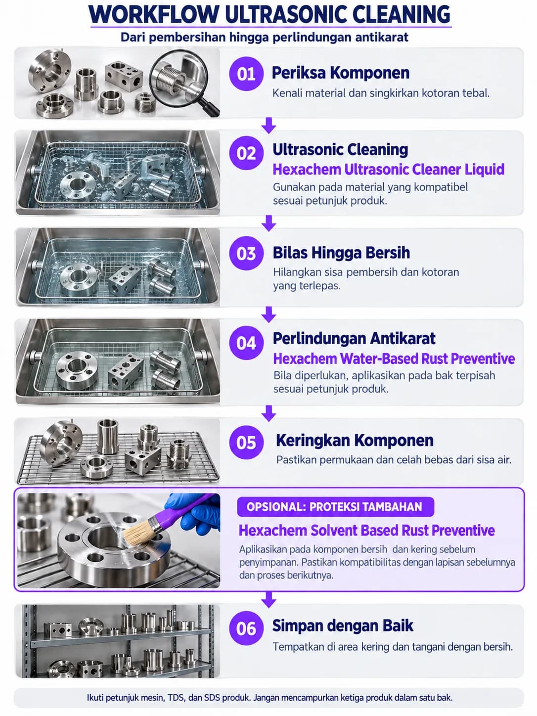 Diagram alur ultrasonic cleaning, menampilkan langkah-langkahnya secara berurutan.